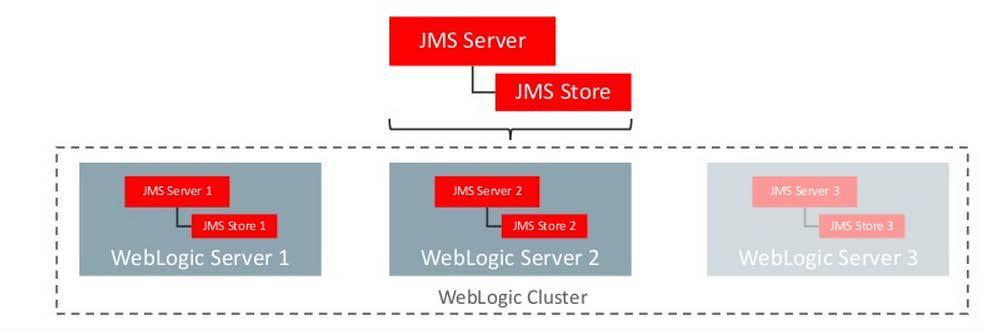 There are two type of mechanism to store the message 1) File based persistence store > Message is stored in a file 2) DB based persistence store > Message is stored in Database. 1.3 Weblogic 12c New Features Before weblogic 12c JMS Servers and stores are targeted to individual WLS Servers.