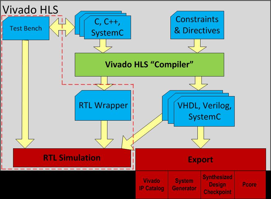 54326**slide Vivado HLS Tool: RTL Verification RTL output Verilog VHDL SystemC Automatic re-use of C-level testbench