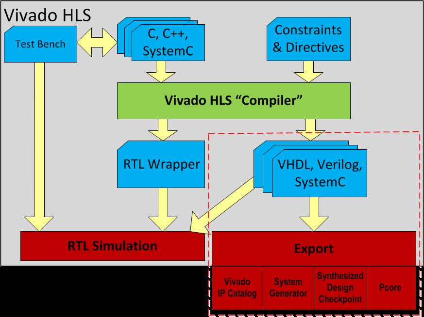 54331**slide Vivado HLS Tool: Exporting RTL as IP RTL output in Verilog VHDL SystemC RTL design exported as IP Used in