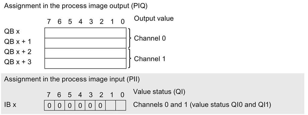 Parameters/address space 4.4 Address space See also You can find additional information in the system manual ET 200SP distributed I/O system (http://support.automation.siemens.