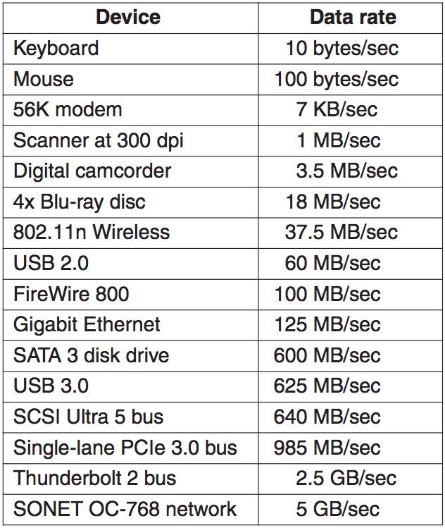 I/O Devices I/O devices cover a huge range in speeds: Figure: Some typical device, network and