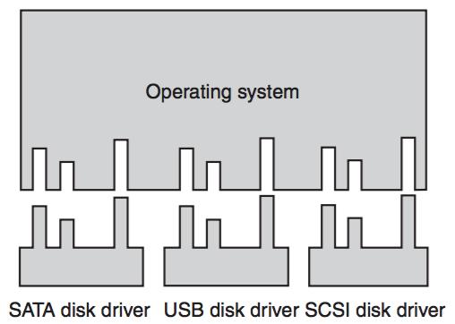 I/O software layers Device-Independent I/O Software Figure: Standard driver