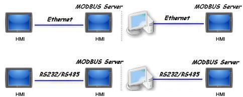 19. Configure HMI as a Modbus Server 19.1. Configure HMI as a Modbus Device Once HMI is configured as a Modbus device, the data of HMI can be read or written via Modbus protocol.