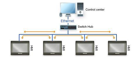 21. Ethernet Communication and Multi-HMI Connection www.weg.net There are two ways of Ethernet communication: 1. Use RJ45 straight through cable + hub. 2.