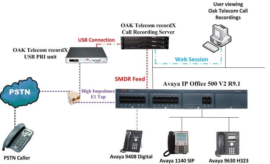 3. Reference Configuration The configuration in Figure 1 was used to compliance test Oak Telecom recordx with Avaya IP Office 500 V2.