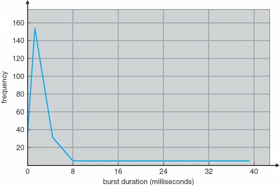8/32 Histogram of CPU-burst