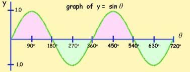 22 note: the sine graph starts at zero it repeats itself every 360 degrees y is never