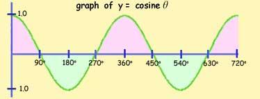 Curve note: the cosine graph starts at one it repeats itself every 360 degrees y is