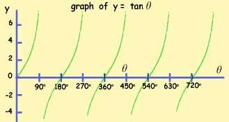 23 note: the tangent graph starts at zero it repeats itself every 180 degrees y can