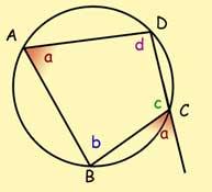 angle ZPY = angle PXY Cyclic quadrilaterals Opposite angles in a cyclic quadrilateral add up to 180
