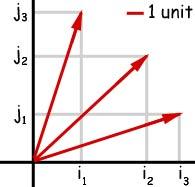 39 Unit vectors A unit vector has unit length (1). the x-axis coordinate is i and the y-axis coordinate is j.