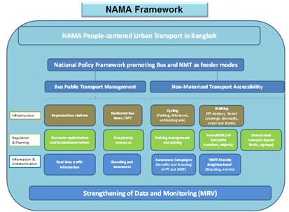 2. Transport NAMA: Best practices and lessons learned Current status Draft proposal has been developed; pending final approval by key ministries Lessons learned Robust data and