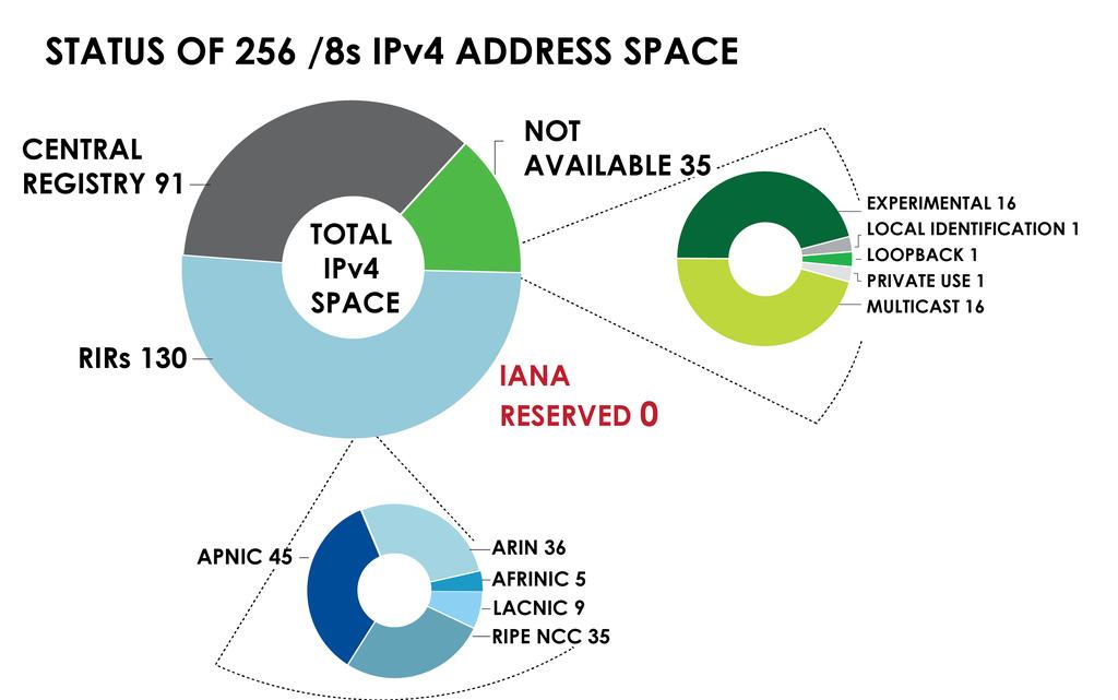 IPv4 address space What is the status of each of the 256 /8s?