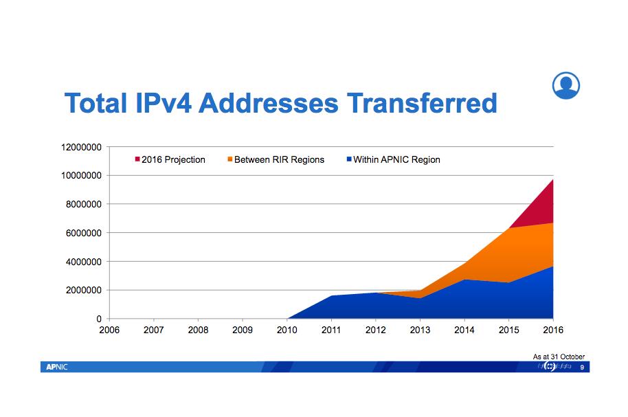 IPv4 transfers (APNIC) https://meeting.afrinic.
