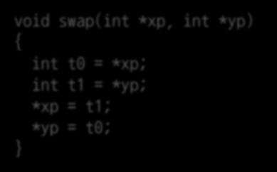 Understanding Swap (1) void swap(int *xp, int *yp) { int t0 = *xp; int t1 = *yp; *xp = t1; *yp = t0; } Register Allocation (By compiler) Register %ecx %edx %eax %ebx Variable yp xp t1 t0 Offset 12 8
