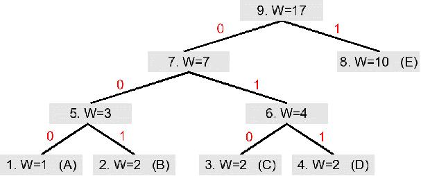 Adaptive Huffman Coding } Example n-th