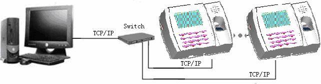 or TCP/IP Fingerprint machine connects with PC