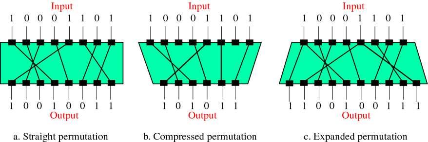 Permutation A permutation can easily be performed by creating a hardware circuit with internal
