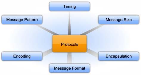 Protocols vs.