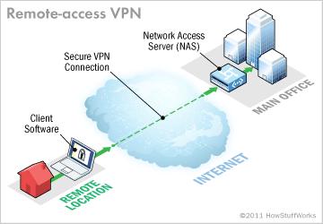 VPN Classification Remote access VPN Targeted at mobile users