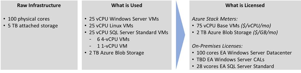 You must have enough Windows Server core licenses to cover the entire Azure Stack region, regardless of how many Windows Server virtual machines are deployed on the Azure Stack.