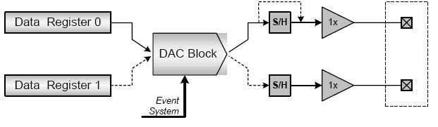 AVR1508: Xplain training - XMEGA DAC Features Required knowledge AVR1500: Xplain training XMEGA Basic AVR1502: Xplain training XMEGA Direct Memory Access