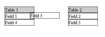 Fig 8: Drag and drop a clone of field from one table to another to connect two tables. The code snippet below shows the draggable and droppable methods of a field object.