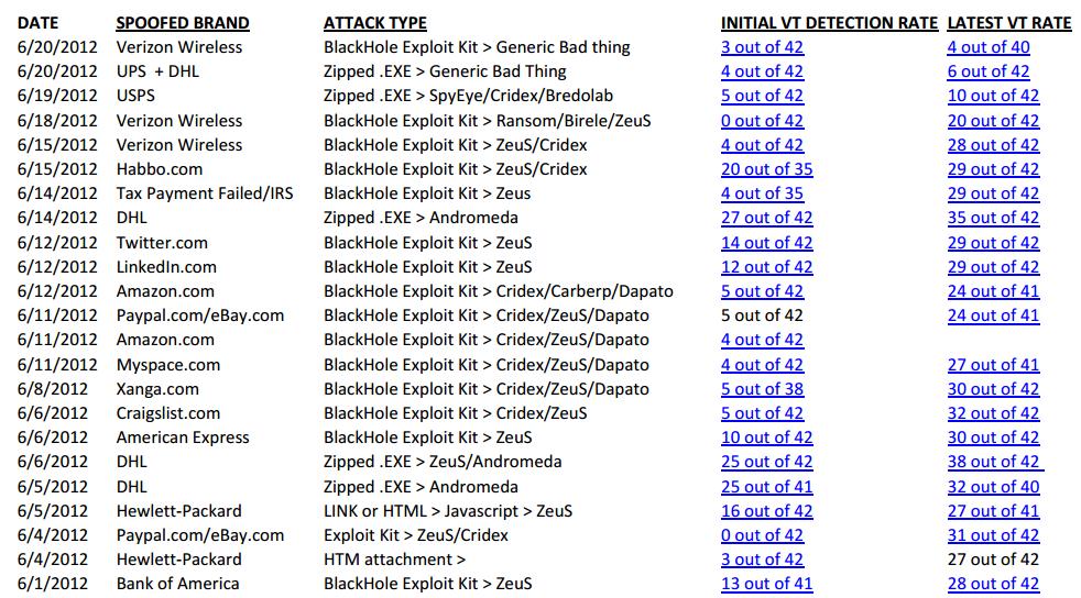 10 Anti-Virus Catches Only 10% of Most Prevalent Attack: 30 Days Last June