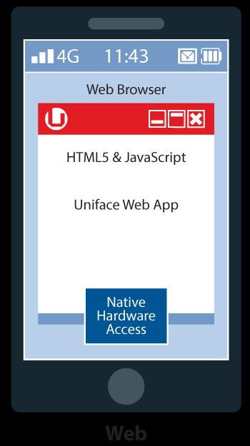 HTML5/CSS 3/JavaScript Flexible displays Standard technologies