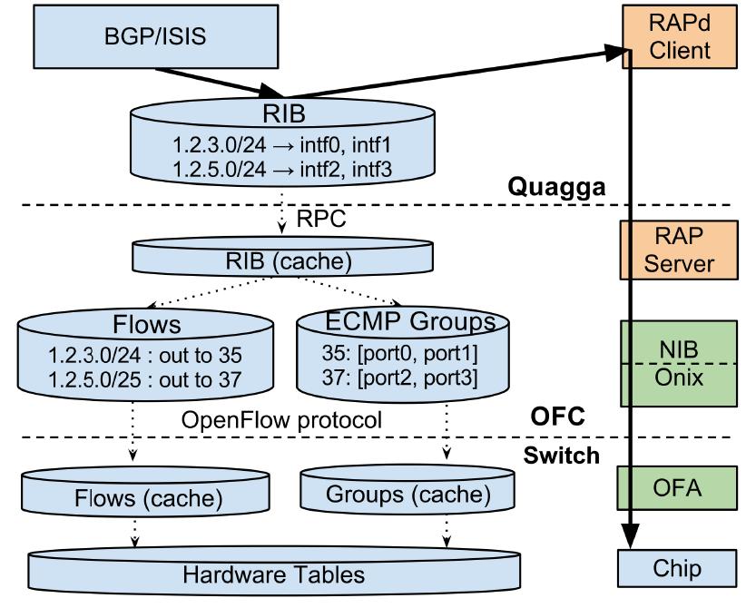 The controller layer (2/2) Routing Application Proxy (RAP) to provide connectivity between Quagga and OF switches Routing protocol control