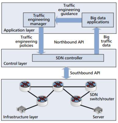 Big Data for SDN: Traffic Engineering The SDN controller obtain traffic and failure information from the switches It is possible to define routing policies