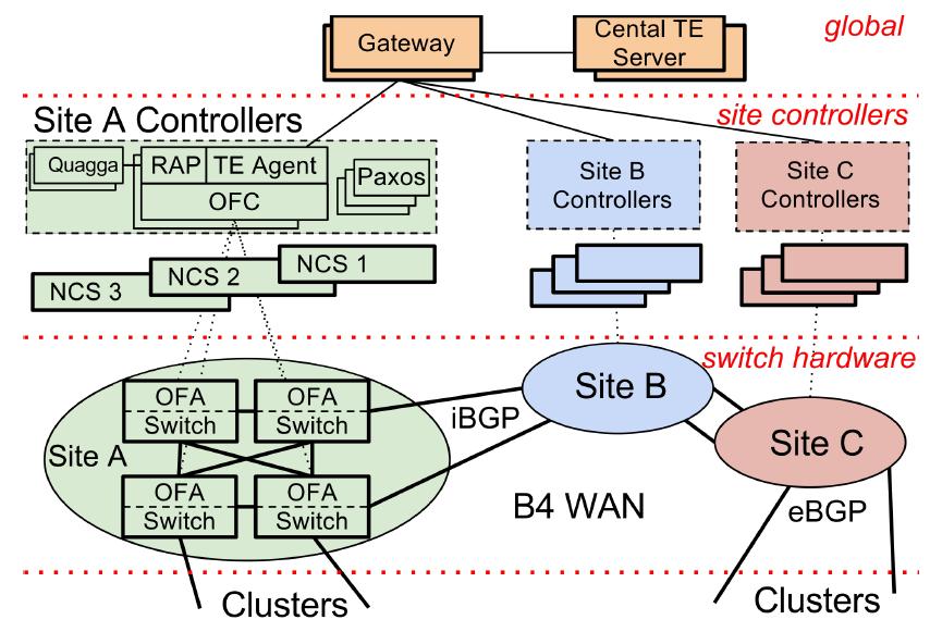 The SDN architecture Logically composed