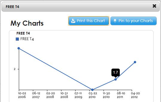 Results Graph results You can graph results that contains 3 or more results or data points. 1. From My Health, click the Results tab. The Results tab is displayed. 2.