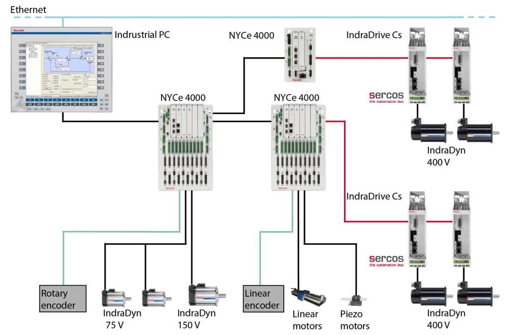 NYCe 4000 system architecture - With industrial PC as master - Up to 62 nodes are possible in one configuration - Support of various motor and encoder types - With integrated drive electronics for