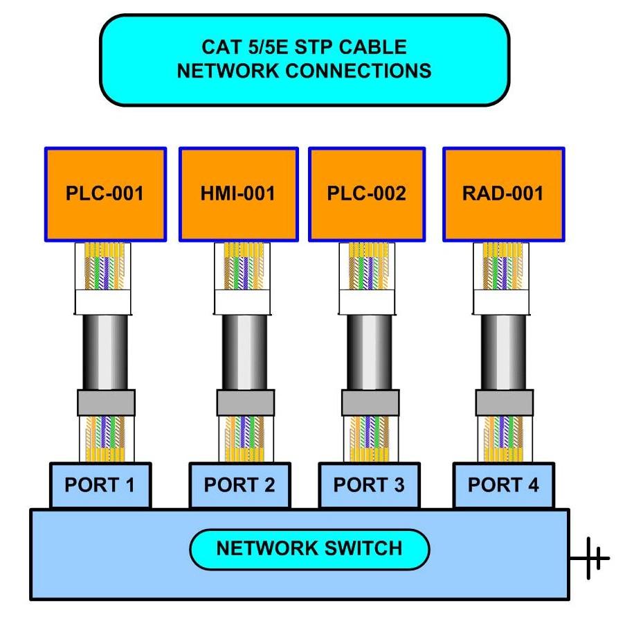 By following this termination protocol, the network will be protected from electrical noise through the grounded shield and ground potential differences will not cause a ground loop