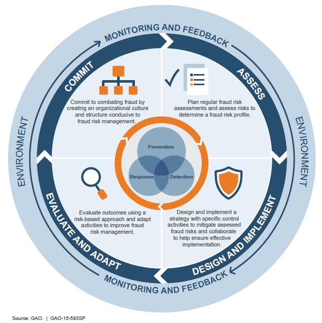 GAO Fraud Risk Framework 2015 The Framework complements existing federal efforts, including the revised Standards for Internal Control in the Federal Government (effective Oct.