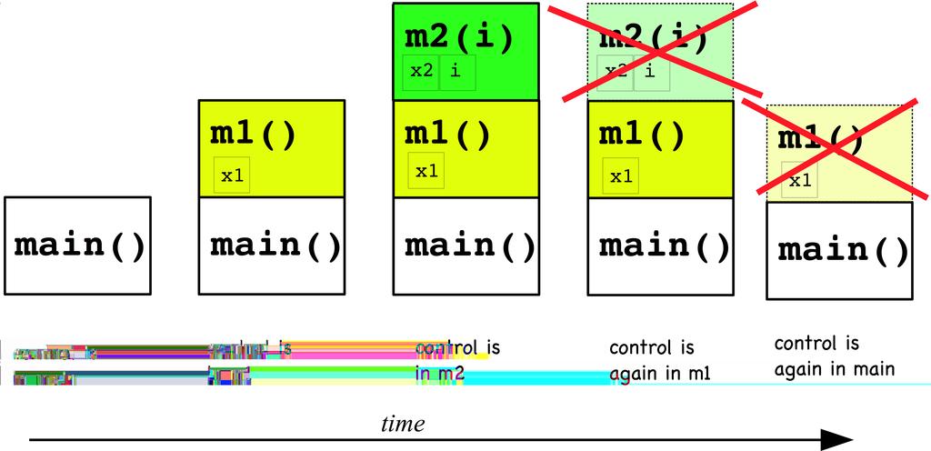 Stack Dynamics In an application which runs several threads, each one operates its own method call stack A stack maximal size is usually fixed (by the maximal memory