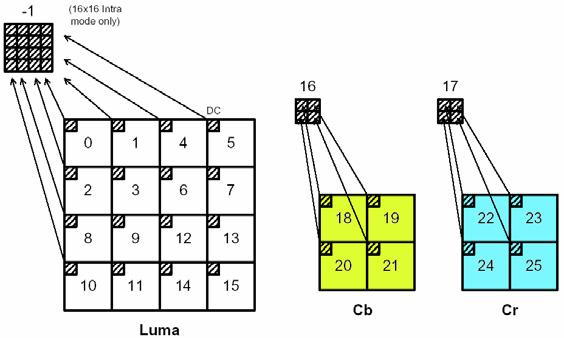 Example: Coding a x residual macroblock All 4x4 luma and chroma blocks are ordered as follows and transformed with a 4x4 integer transform.