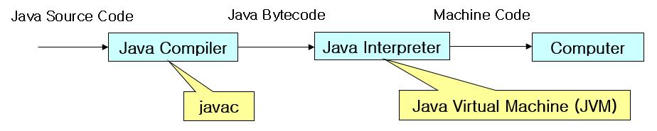How a Java Program Runs Compilation and Interpretation Compiler First Translates a Java Program into Java