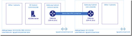 III. INTEGRATING AZURE REMOTEAPP WITH EXISTING, ON-PREMISES AD, DNS AND NETWORK FOR HYBRID DEPLOYMENT 1.