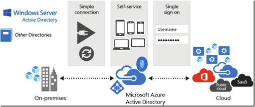 3.2.DOMAIN INTEGRATION: A HYBRID IDENTITY MANAGEMENT SYSTEM OF AZURE AD CONNECT Azure Active Directory (Azure AD) is Microsoft s multi-tenant cloud-based directory and identity management service,