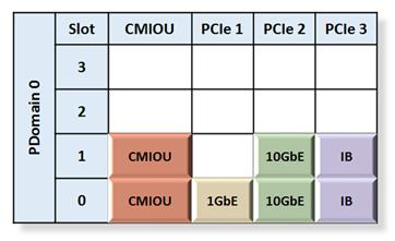 Understanding PCIe Card Configurations 36 FIGURE 3 0 FIGURE 4 1