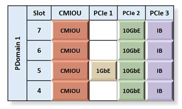 Understanding PCIe Card Configurations FIGURE 10 1 Related Information Understanding SuperCluster