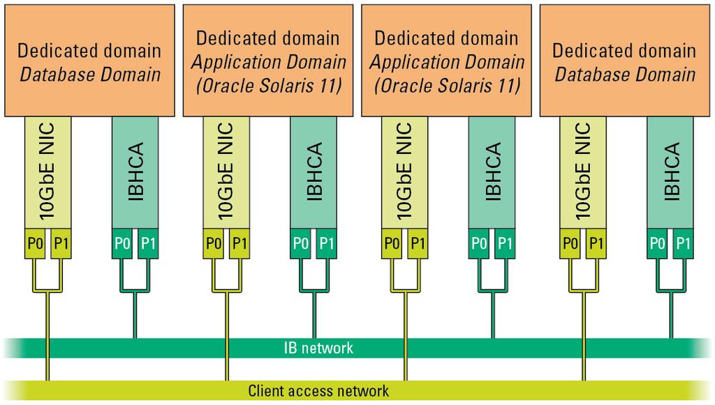 Logical Domain Configuration Overview Dedicated Domains Dedicated domains have dedicated CPU and memory resources for each domain, and one or more dedicated InfiniBand host channel adapters (HCAs),