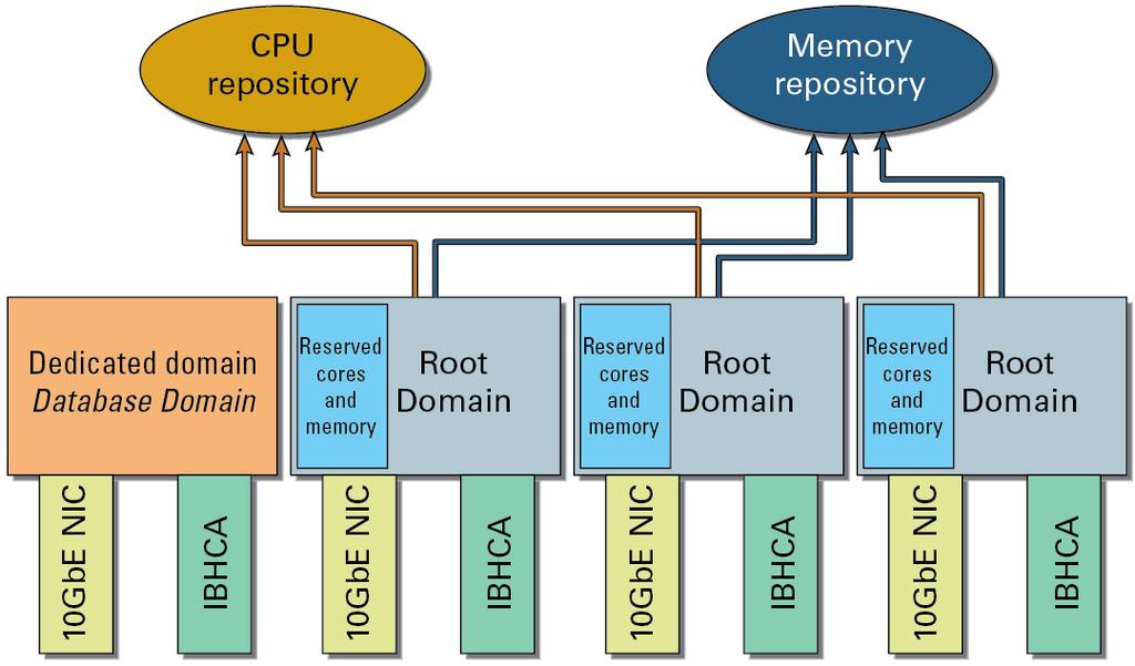 Logical Domain Configuration Overview CPU and memory repositories contain resources not only from the Root Domains, but also any parked resources from the dedicated domains.