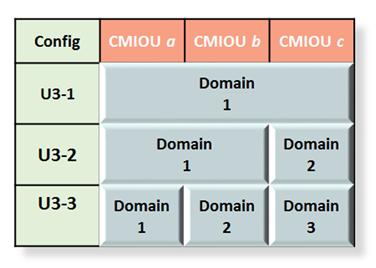 Domain Configurations for s With Three CMIOUs The specific CMIOU number varies, depending on which is being used as shown in this table. CMIOU No.
