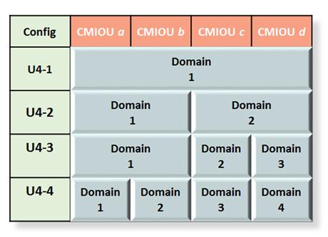 Domain Configurations for s With Four CMIOUs The specific CMIOU number varies, depending on which is being used as shown in this table. CMIOU No.
