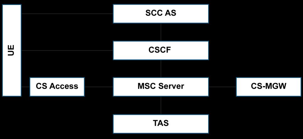 4.2 ICS IMS Centralised Services ICS, defined by the 3GPP in Release 8 [TS 23.292], provides centralised control of services provided on an IMS core (IM-CN) [TS 24.