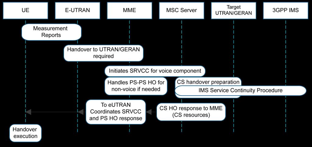 The SRVCC is built on ICS which requires an SCC AS, functioning as B2BUA, and being the signalling anchor point for all calls subject to SRVCC functionality, run by an SRVCC AS, and for execution of