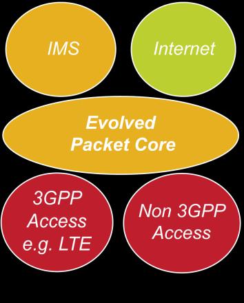 Since IMS is a control architecture that is also defined in the scope of the 3GPP, LTE/EPC presupposes that multimedia services be made available integrating both (see figure).
